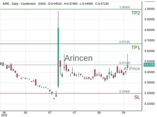 AIRE@0.4713 Chart