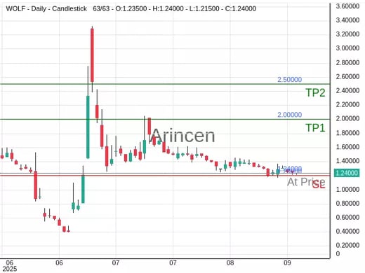 WOLF@1.24 Chart