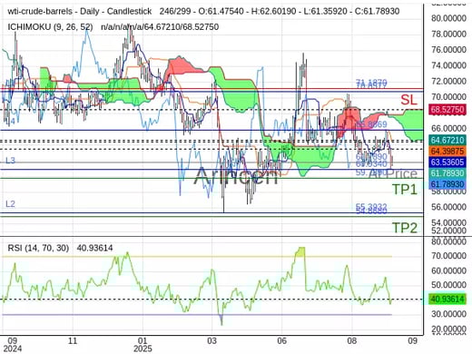 OILUSD@61.789 Chart