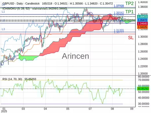 GBPUSD@1.35488 Chart