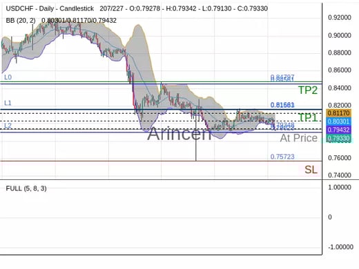 USDCHF@0.79348 Chart