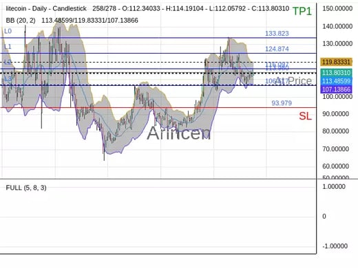 LTCUSD@113.98 Chart