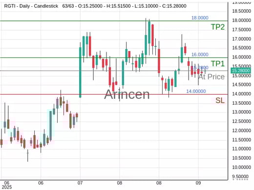 RGTI@15.28 Chart