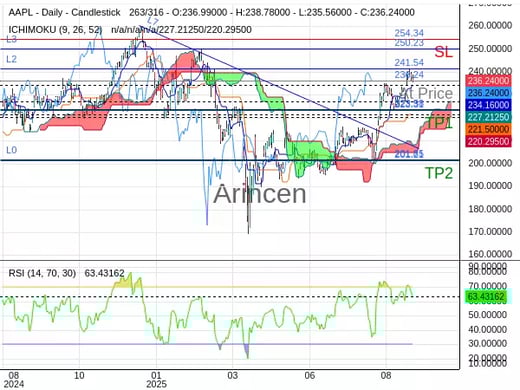 AAPL@236.24 Chart