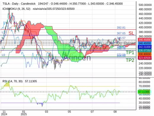 TSLA@346.57 Chart