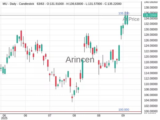 MU@135.22 Chart