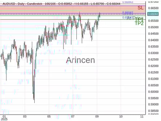 AUDUSD@0.66042 Chart