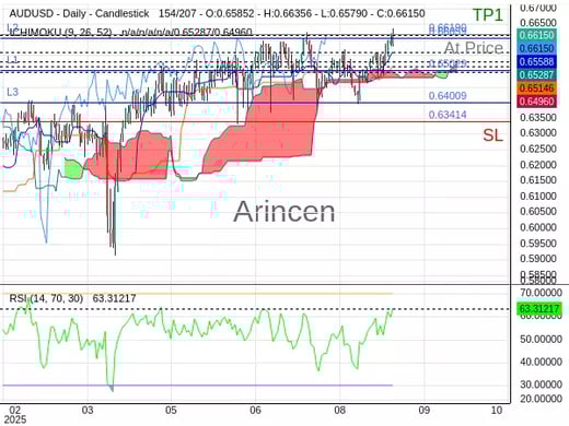 AUDUSD@0.6619 Chart