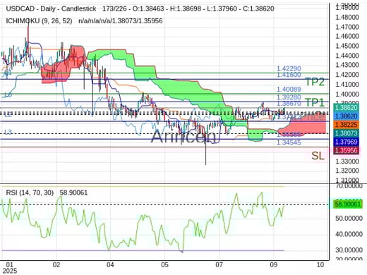 USDCAD@1.3867 Chart