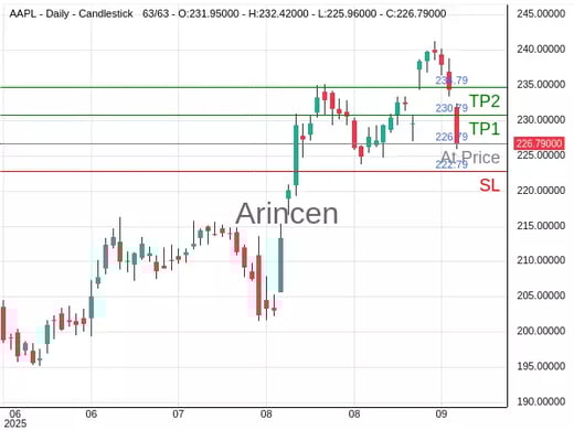 AAPL@226.79 Chart