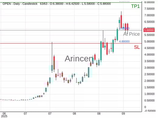 OPEN@5.88 Chart