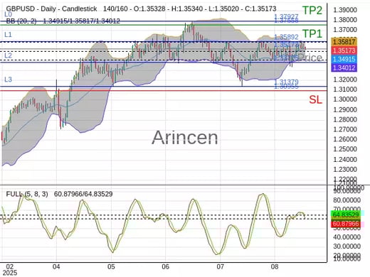 GBPUSD@1.35173 Chart