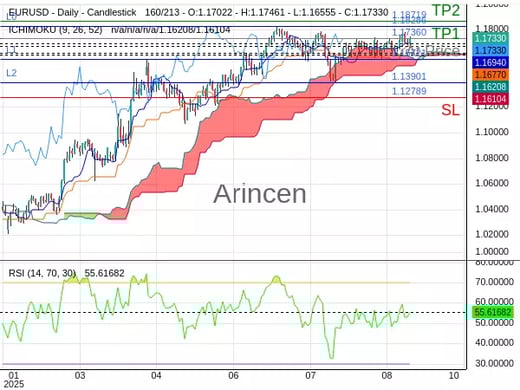 EURUSD@1.1736 Chart
