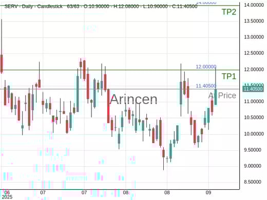 SERV@11.405 Chart