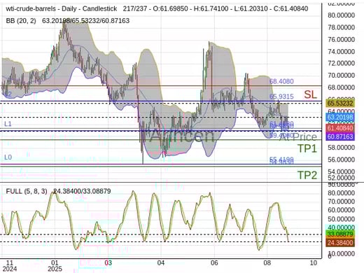 OILUSD@61.408 Chart