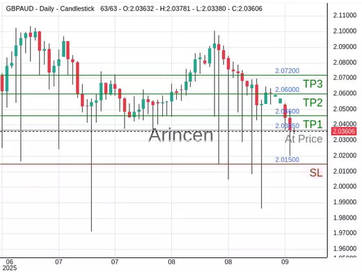 GBPAUD@2.0365 Chart