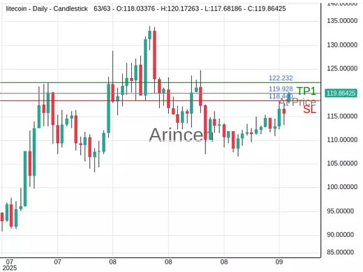 LTCUSD@119.928 Chart