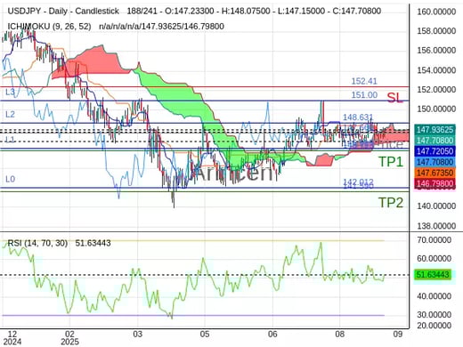 USDJPY@147.66 Chart