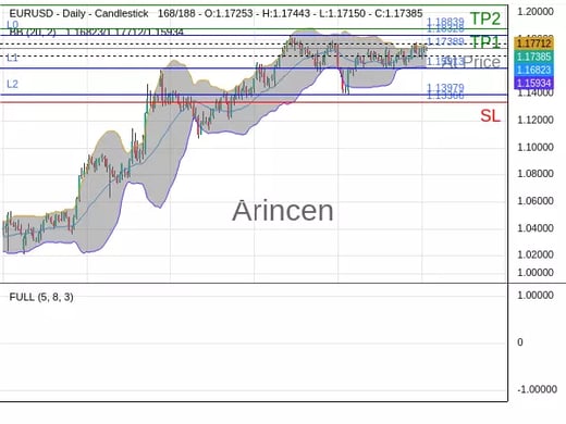EURUSD@1.17389 Chart