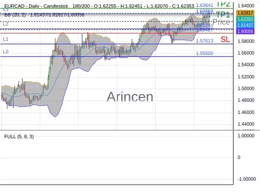 EURCAD@1.62362 Chart