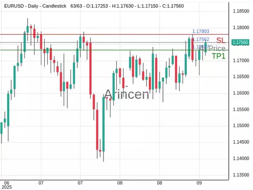 EURUSD@1.17562 Chart