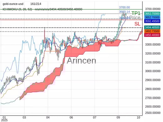 XAUUSD@3650.14 Chart