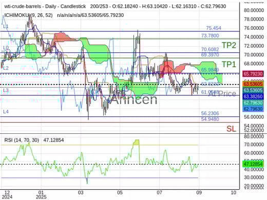 OILUSD@62.823 Chart