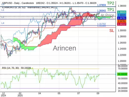 GBPUSD@1.36042 Chart
