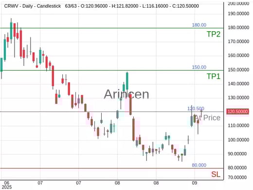 CRWV@120.5 Chart