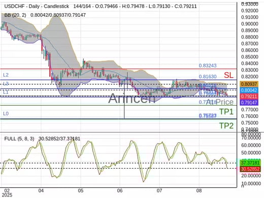 USDCHF@0.79211 Chart