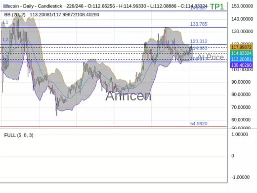 LTCUSD@114.983 Chart