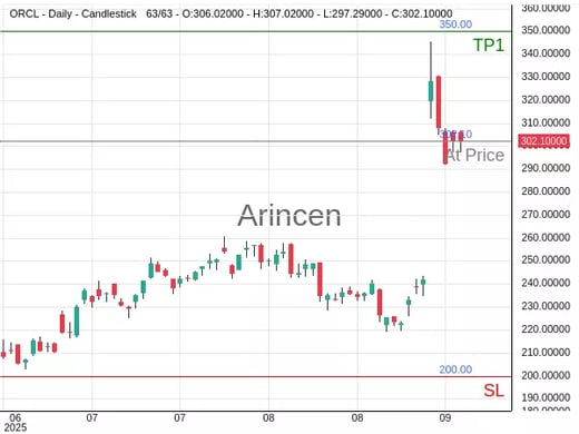 ORCL@302.1 Chart
