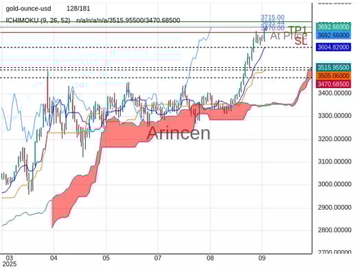 XAUUSD@3693.44 Chart
