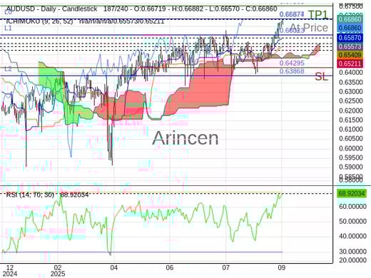AUDUSD@0.66877 Chart