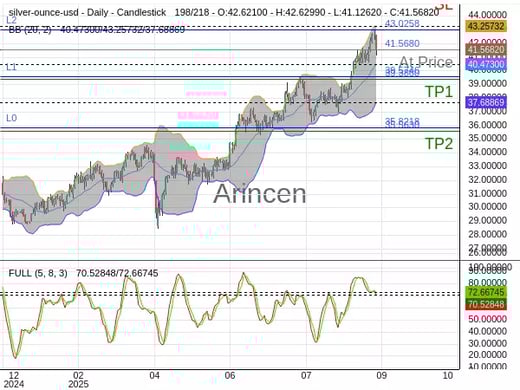 XAGUSD@41.568 Chart