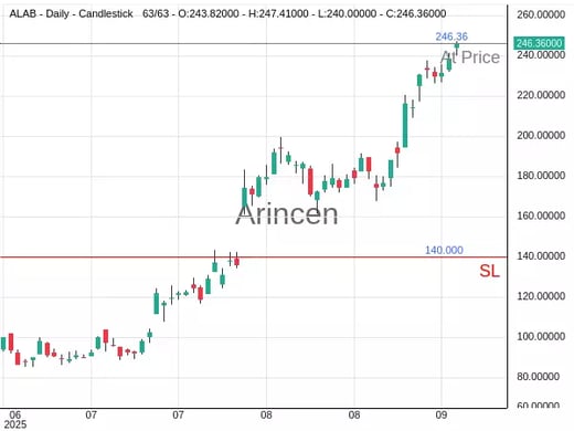 ALAB@246.36 Chart