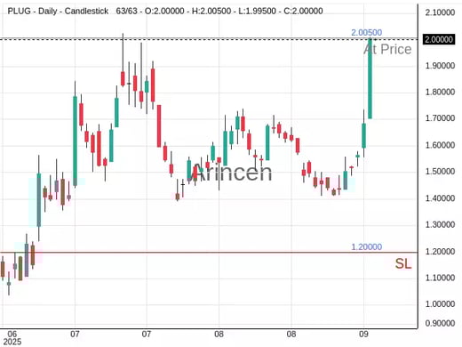 PLUG@2.005 Chart