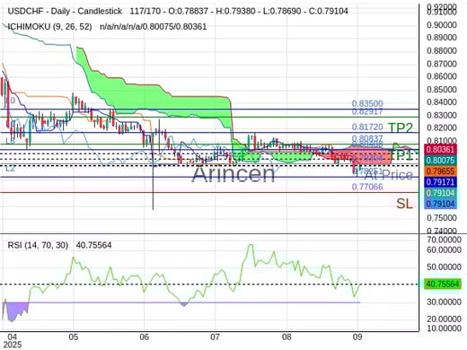USDCHF@0.79304 Chart