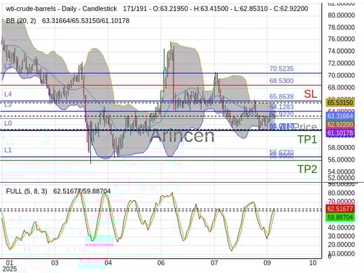 OILUSD@62.922 Chart