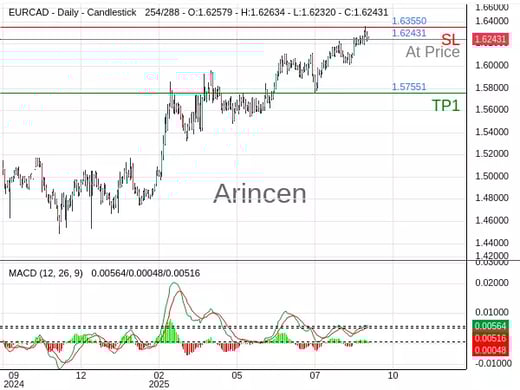 EURCAD@1.62431 Chart
