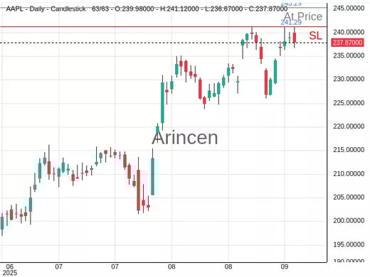 AAPL@245.29 Chart