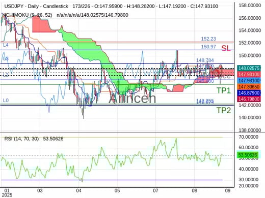 USDJPY@147.879 Chart