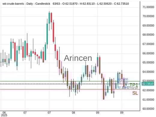 OILUSD@62.713 Chart