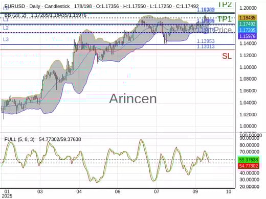 EURUSD@1.17496 Chart