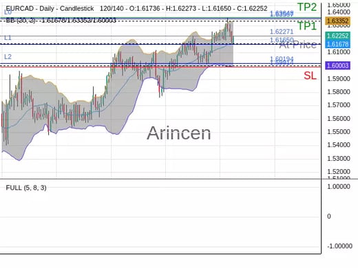 EURCAD@1.62271 Chart