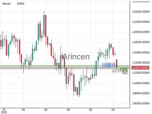 BTCUSD@113088.25 Chart