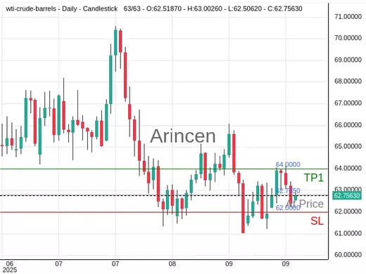 OILUSD@62.785 Chart