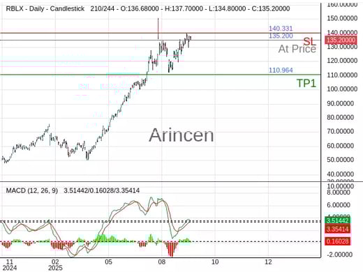 RBLX@135.2 Chart