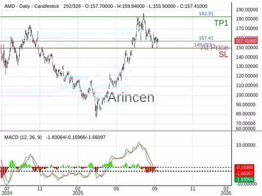 AMD@157.41 Chart