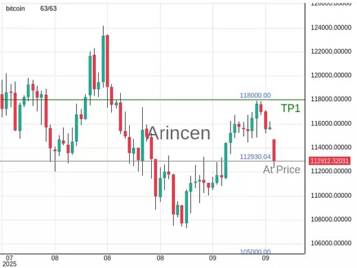 BTCUSD@112930.04 Chart